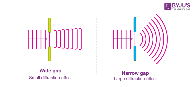 <p> a wave spreads out when it passes through a small opening or around an obstacle.</p>