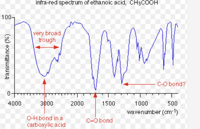 <p><span>to identify an O–H group, look for a very broad, smooth, and intense peak around 3200–3600 cm⁻¹ (or down to 2500 cm⁻¹ for carboxylic acids).</span></p><p></p><p><span>To identify a C=O (carbonyl) group, look for a sharp, deep, and strong peak right around 1680–1750 cm⁻¹</span></p>
