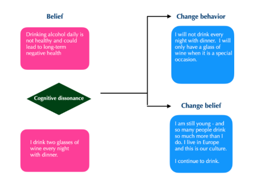 <p>What are the ways to reduce cognitive dissonance?</p>