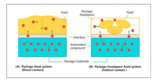 <ul><li><p>if only part of the food comes in contact with the food, then it might be good to allow the volatiles to diffuse into the packaging atmosphere. </p></li><li><p>These are known as release antimicrobials</p></li></ul><p></p>