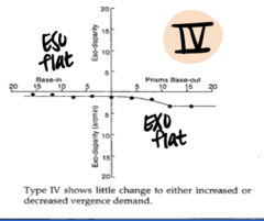 <p>Describe a Type 4 Fixation Disparity Curve</p>