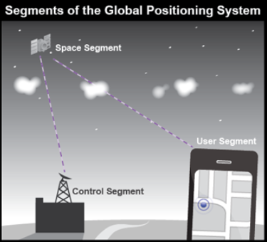 <p>GPS (Global Positioning System)</p>