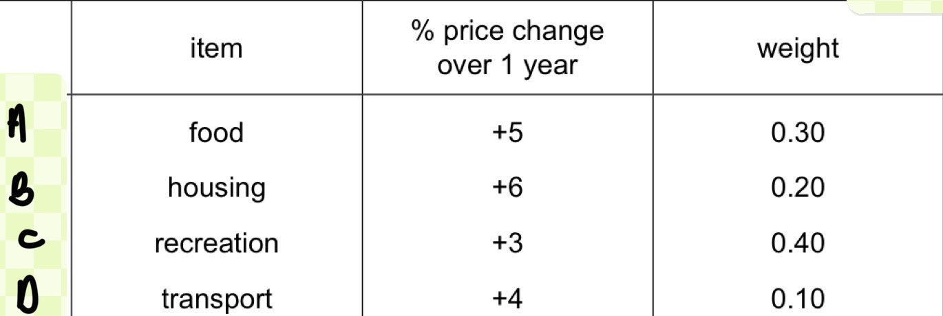 <p><span style="background-color: transparent;">A Consumer Prices Index (CPI) consists of four items. The table shows the percentage price change&nbsp;</span></p><p><span style="background-color: transparent;">for each item over a period of a year and the weight of each item.&nbsp;</span></p><p><span style="background-color: transparent;">Which price change will affect the level of the CPI most?&nbsp;</span></p>