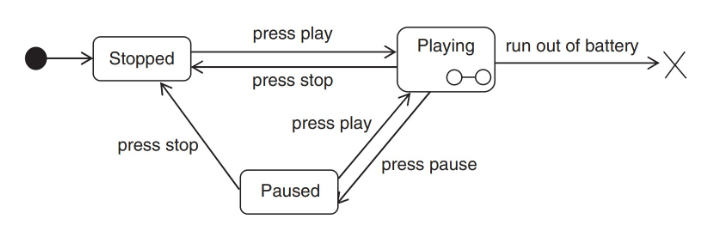 <p>Represents termination of a state machine. The system stops responding when termination is reached.</p><p>Models abnormal shutdowns. Indicates irreversible termination.</p><p>Represented by x</p>