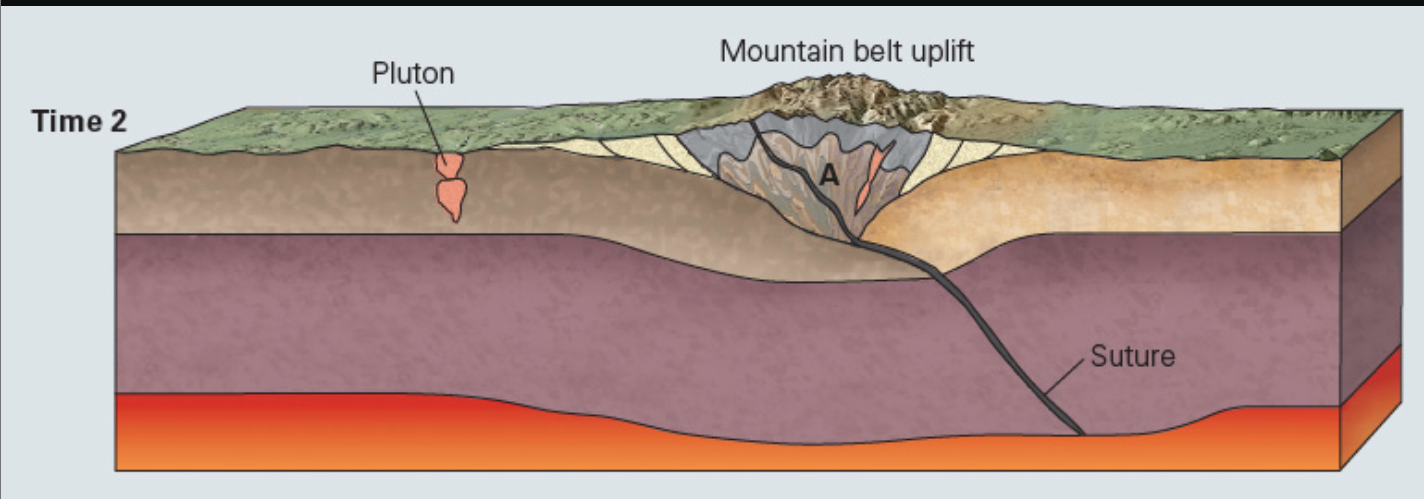 <p><span>Specific rock types (igneous, sedimentary, and metamorphic) are commonly found in specific geologic settings. What type of rock would most likely be formed at location A in the figure?</span></p>