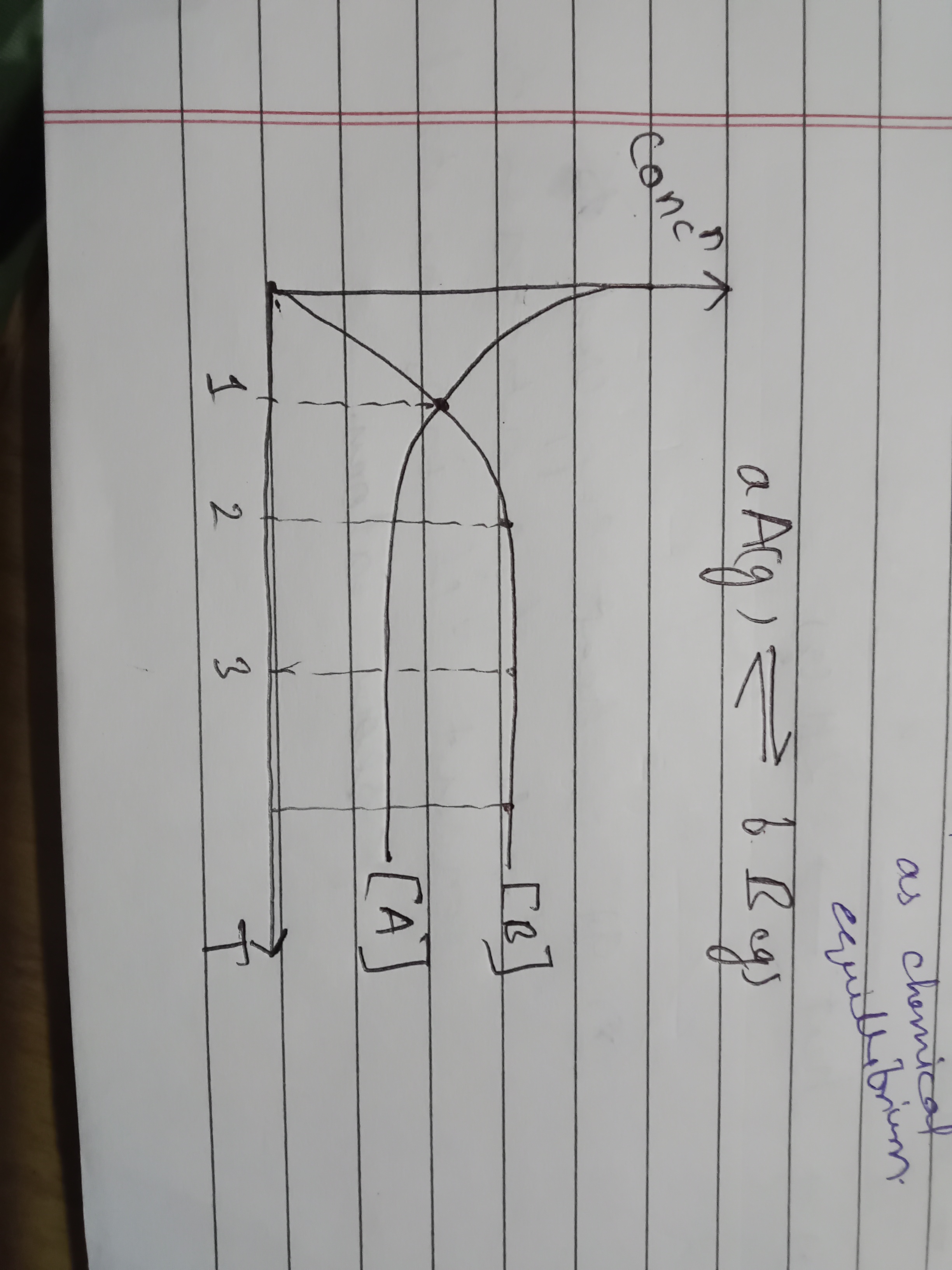 <p>Identify the point where the equilibrium is achieved in the reaction </p>