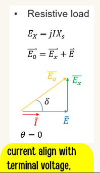 <p>This is where the terminal voltage is in phase with the current, => theta=0 so cost theta = 1, provides real power and the rotor field is ahead of the state field by $\delta$</p>
