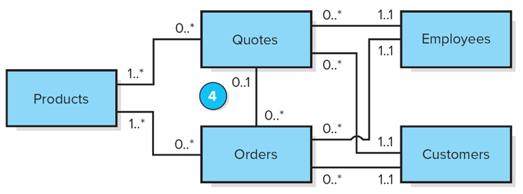 <p><span>each Quote can result in a minimum of 0 orders and a maximum of many orders; each Order is related to a minimum of 0 and a maximum of 1 Quote (some orders don’t have quotes).</span></p>
