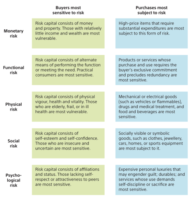 <ul><li><p><span style="background-color: transparent;">1) Monetary Risk</span></p></li><li><p><span style="background-color: transparent;">2) Functional Risk</span></p></li><li><p><span style="background-color: transparent;">3) Physical Risk</span></p></li><li><p><span style="background-color: transparent;">4) Social Risk</span></p></li><li><p><span style="background-color: transparent;">5) Psychological Risk</span></p></li></ul><p></p>