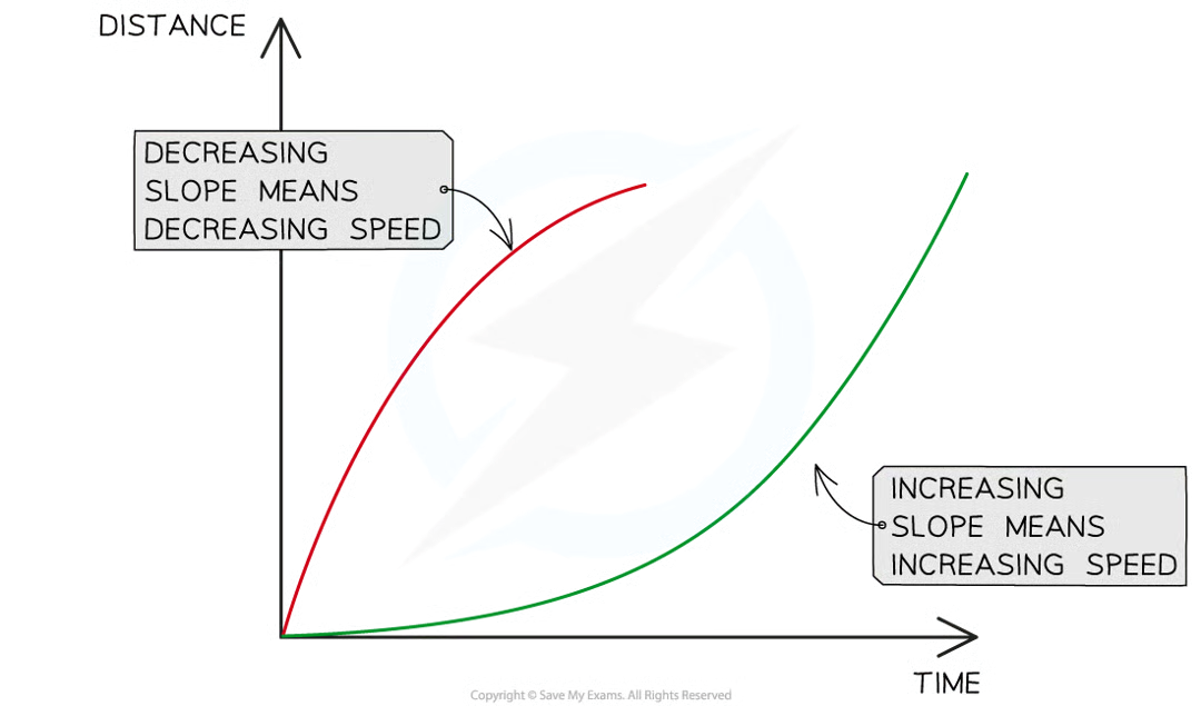 <ul><li><p>changing speed represented by curve</p></li><li><p>slope increasing = speed increasing</p></li><li><p>slope decreasing = speed decreasing</p></li></ul><p></p>