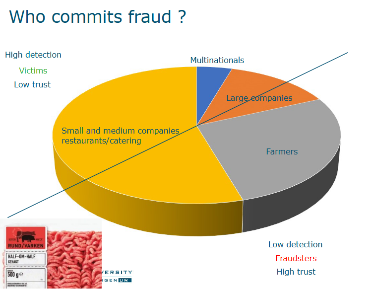 <ul><li><p>Largely small and medium companies restaurants/catering</p></li><li><p>Farmers</p></li><li><p>Large companies</p></li><li><p>Multinationals - they have a much bigger problem</p></li></ul><p></p><p>Top half of line are victims and bottom half are fraudsters</p><p>Perception from consumers is actually that small companies are less likely to commit fraud, but this is not true clearly</p><p>For multinationals, there are serious consequences if they commit fraud and are caught so they don’t do it. </p><p></p>