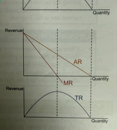 <p>AR=MR when there is a perfectly elastic demand curve, the price is the same as the output level. because each extra unit sold brings in the same revenue as all the others.</p><p>MR=0, when TR is at a maximum. the demand curve is AR so the max TR occurs at the midpoint of AR. MR is always twice as steep as AR. when TR is max, MR=0</p><p></p><p>Price take has a horizontal straight AR curve</p>