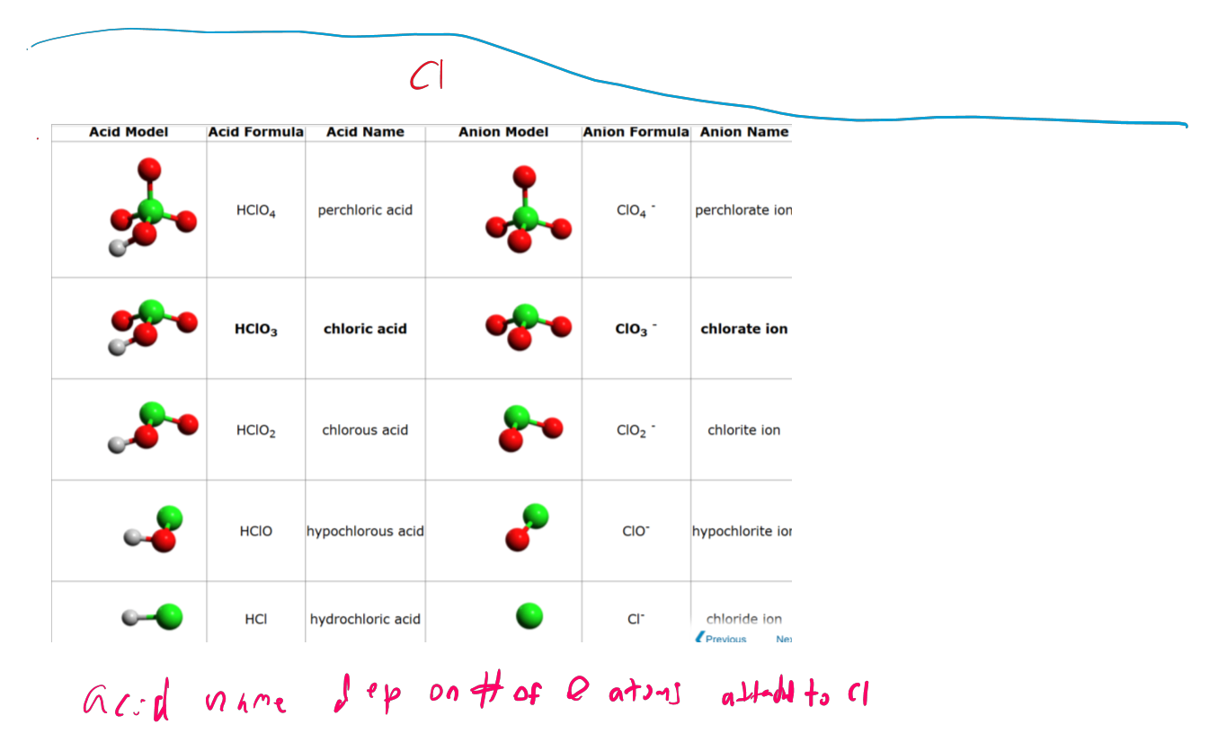 <p>acid name dep on # of atoms attached to Cl</p><ul><li><p>parent - chloric acid</p></li><li><p>1 or more - perchloric acid</p></li><li><p>1 less is chlorous acid</p></li><li><p>2 less - hypo chloric acid</p></li><li><p>no O - hydrochloric</p></li></ul><p>End depends of ending of acid</p><ul><li><p>anions ate → ic acid </p></li></ul><ul><li><p>anions ite → ous acid </p></li><li><p>acid from only 2 e- (NO O) - anion</p></li></ul><p></p><p></p>