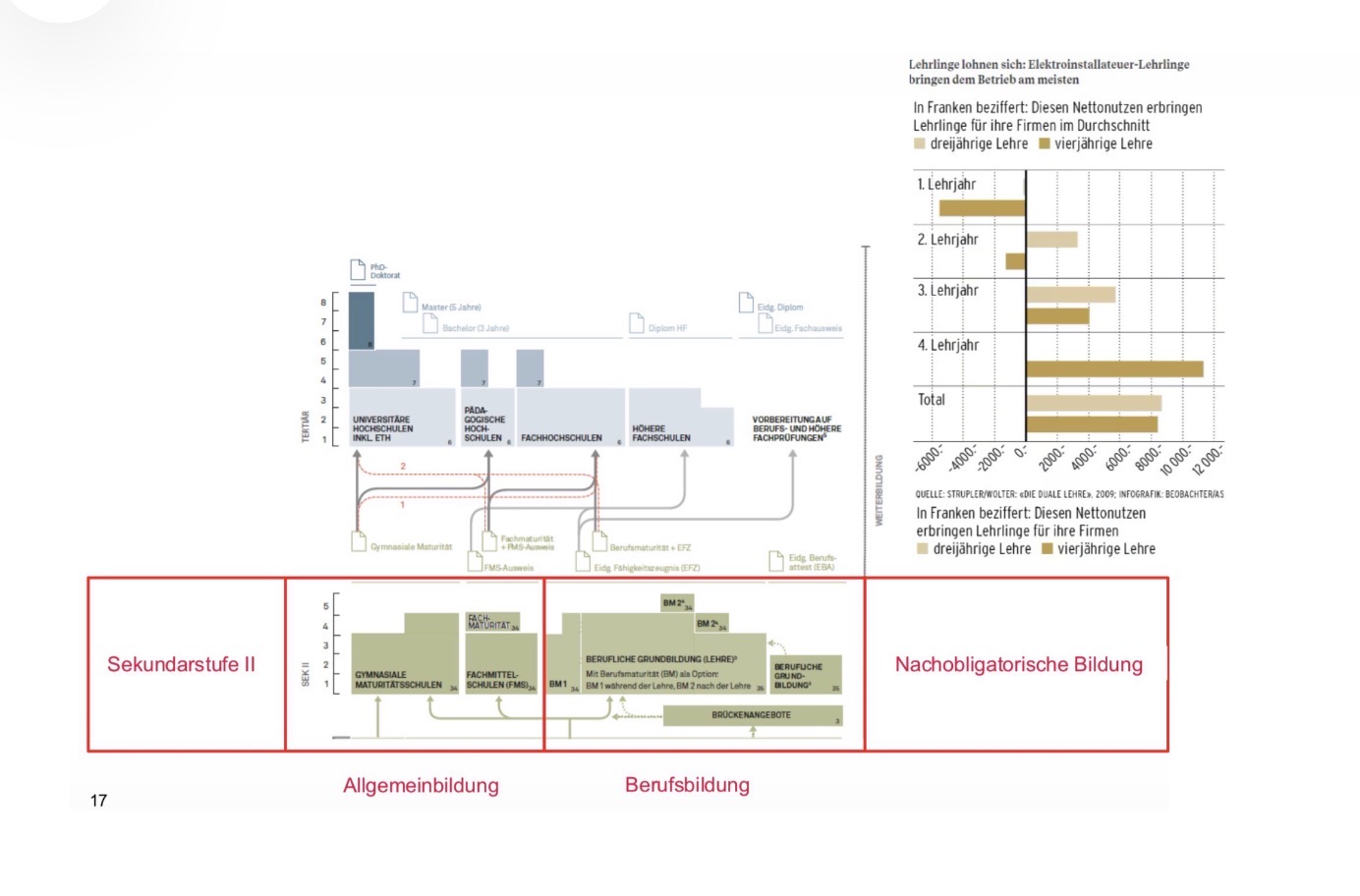<p><span><strong><span>Institutionelle Ordnungen</span></strong><span> → erklären Regelmässigkeiten und stabile Muster in Bildungslaufbahnen → (b) </span></span><strong><span>strukturieren Interaktionen, Kommunikation, Erwartungen, Anforderungen sowie Lehr-/Lern- und Wissenskulturen</span></strong><span> + (c) </span><strong><span>materialisieren und stabilisieren sich</span></strong><span> in Objekten (z.B. Wandtafel, Werkbank), Räumen, Lehrplänen, Verträgen, Gesetzen, Standards und Handlungsmustern.</span></p><p></p><p><span>Dadurch entstehen </span><strong><span>unterschiedliche Bildungsverläufe und Übergangsquoten</span></strong><span> zwischen Bildungswegen, zB. </span><span><strong><span>(A) Allgemeinbildung und (B) Berufsbildung</span></strong><span> unterscheiden sich hinsichtlich </span><strong><span>Zugangsselektion, Pädagogik und Didaktik, Curriculum und Lernzielen, Lernorten, Wissensformen und Lernkulturen, Status der Lernenden sowie Berechtigungen der Abschlüsse</span></strong><span>.</span></span></p>