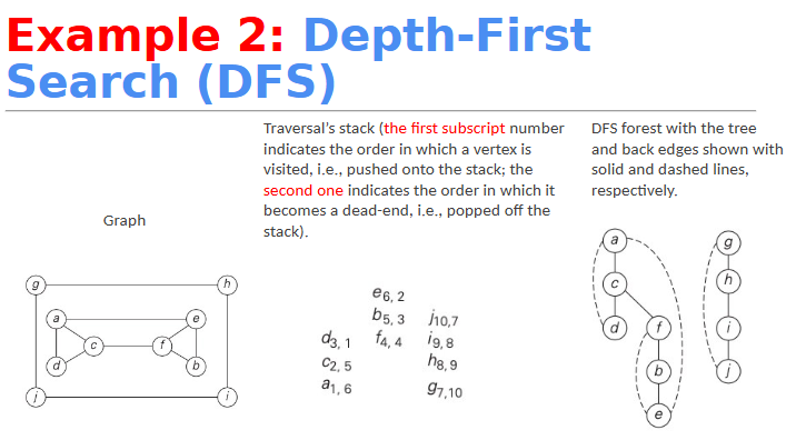 <p>DFS result: a, c, d, f, b, e</p>