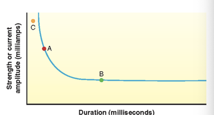 <ul><li><p>for a stimulus to depolarize the cell and elicit an action potential, it must be of sufficient strength and duration </p></li><li><p>there is a range of stimulus combinations that will work to depolarize the cell </p></li><li><p>*plot these combinations as a strength-duration curve (S-D curve) </p></li></ul><p></p>