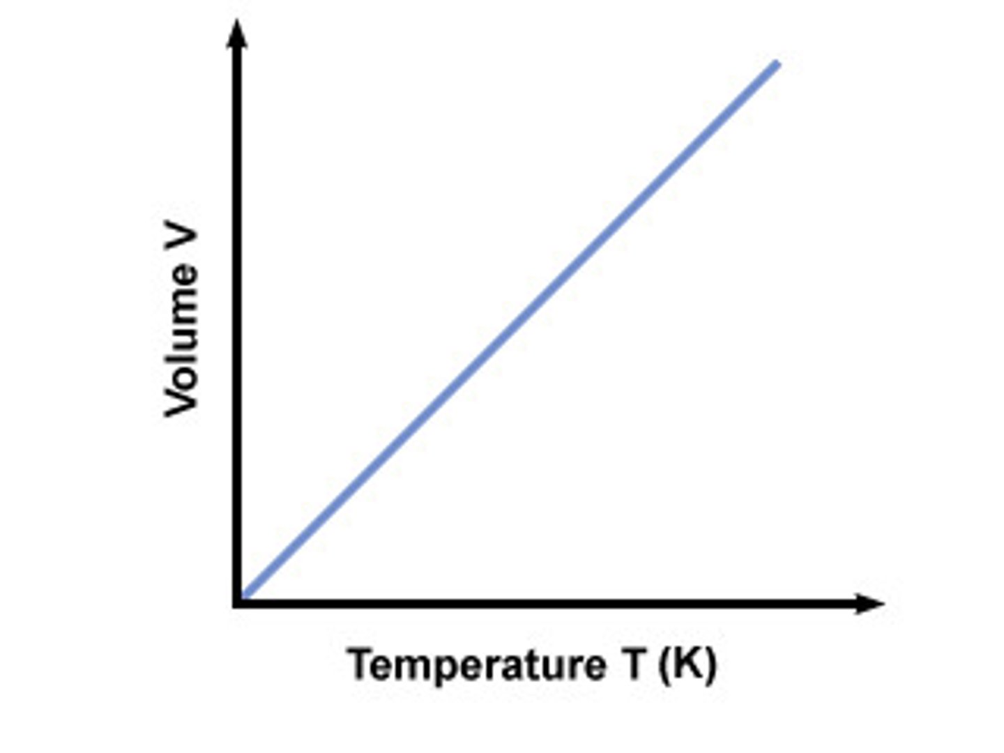 <p>V1/T1=V2/T2</p><p>- V varies T</p><p>- V/T = constant</p><p>- constant --> mass, pressure</p><p>Explanation:</p><p>- Temp inc</p><p>- KE inc (gain KE)</p><p>- Speed inc (move faster)</p><p>- collide more frequently</p><p>- move further apart</p>