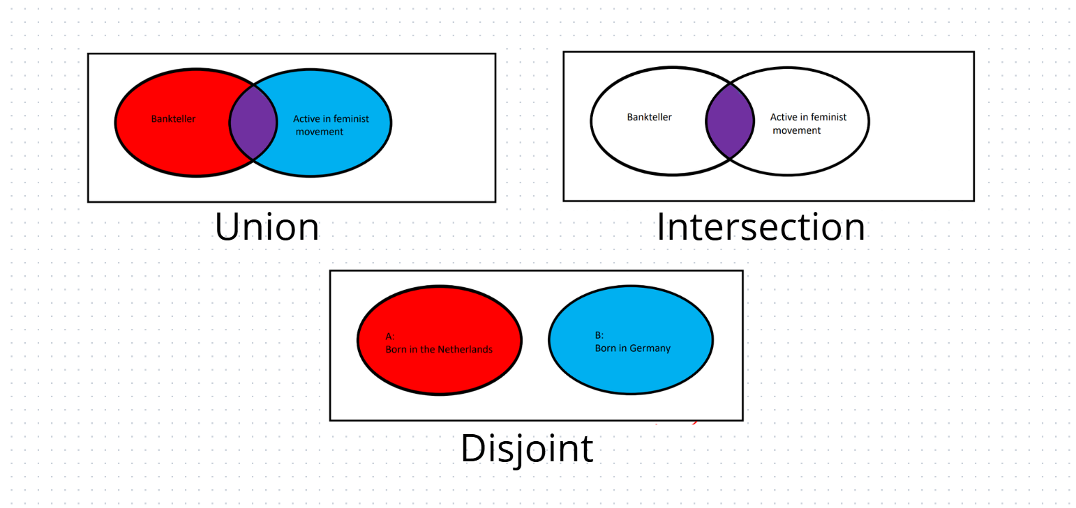 <ul><li><p>disjoint; two events do not occur at the same time (dependent on each other) and have no outcomes in common</p></li><li><p>intersection; two events both occur at the same time and have all outcomes in common</p></li><li><p>union; two events occur seperately from each other or together and have some outcomes in common</p></li></ul><p></p>