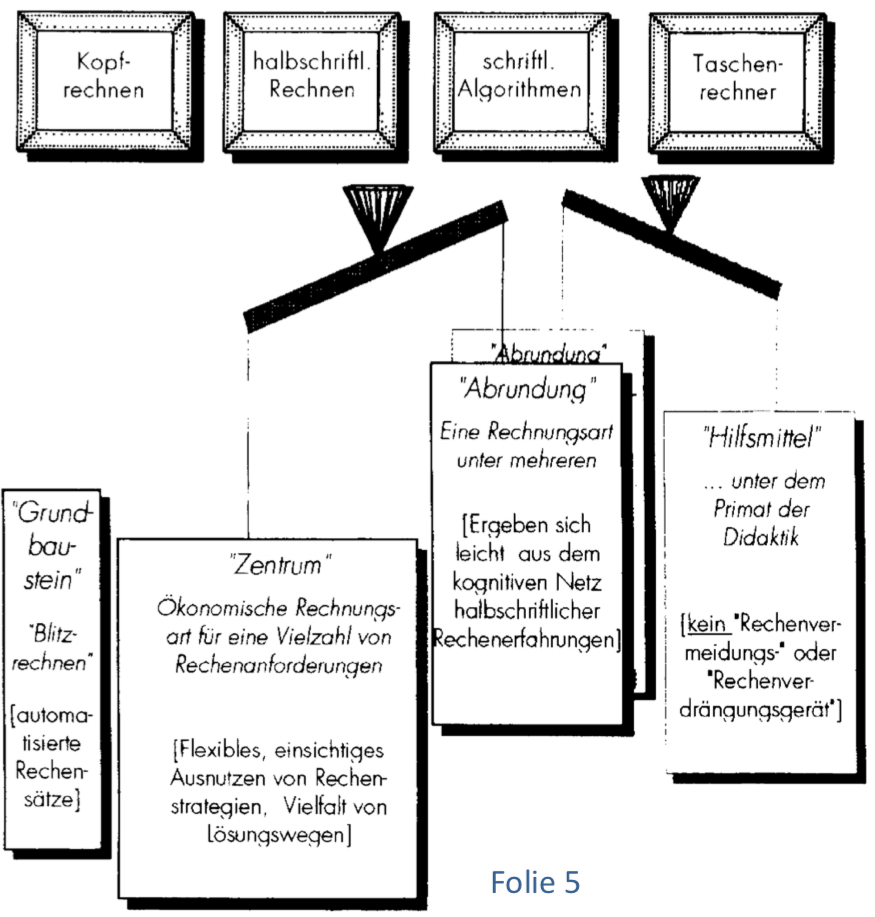 <ul><li><p>schriftliches Rechnen (schriftlicher Algorithmus) <span style="color: yellow;">Ziffern, Schema </span></p></li><li><p>Kopfrechnen/mündliches Rechnen <span style="color: yellow;">Strategien nutzen </span></p></li><li><p>gestütztes Kopfrechnen/halbschriftliches Rechnen <span style="color: yellow;">Kopfrechnen mit Notizen</span></p></li><li><p>Taschenrechner </p></li></ul><p></p>