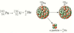 <p>It occurs in nuclides that are too heavy</p><p>The heavy nuclide will emit 2 protons and 2 neutrons or 4/2 He</p>