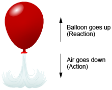 <p>The law that for every action there is an equal and opposite reaction. Ex: if you release the bottom of a balloon, the air rushes out. This movement causes an equal and opposite reaction and the balloon moved up.</p>