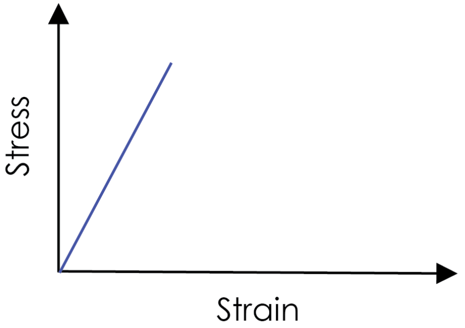 <p>Glass is brittle</p>