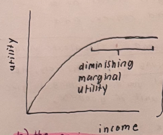 <ul><li><p><u>Intuition:</u> As individuals become more and more wealthy, the amount of utility they get from an increase in income begins to increase at a significantly lower rate; for example, the lifestyles of someone with 2.5 billion versus 2 billion would not vary so much, satisfaction-wise, because both people could reasonably afford everything they want. </p></li><li><p><u>Formula</u>: this is exhibited by the second derivative (the rate at which the slope changes)- since the slope is decreasing the second derrivative will always be negative: d<sup>2</sup>u/ d<sup>2</sup>i < 0</p></li><li><p><u>Graphically:</u> reference image</p></li></ul><p></p>