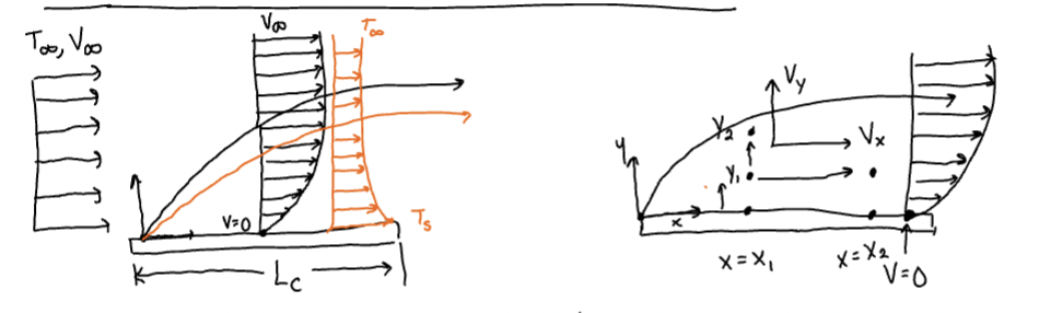 <ol><li><p>Boundary layer approximations apply</p></li><li><p>Gravity and other body forces are negligible</p></li><li><p>dP/dy=0 </p></li><li><p>dP/dx inside and outside of boundary layer is negligable</p></li><li><p>Fully developed flow</p></li><li><p>Upstream velocity is uniform and steady </p></li><li><p>Incompressible flow</p></li><li><p>simple compressible system</p></li></ol><p></p>