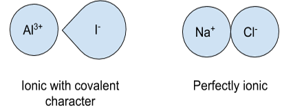 <p>Covalent Character - The extent to which an ionic bond exhibits electron sharing between atoms rather than complete electron transfer. It occurs in ions when two joined ions have varying sizes or charges meaning the distribution of charge is not even.</p><p>Perfect Ionic Model:</p><p>All the ions are perfectly spherical. The ions display no covalent character.</p><p>A more distorted a bond, and the more covalent character it has, the more polarised it is. Polarisation increases with smaller size and higher charge (Cation-Positive Ion) and larger size and higher charge (Anion-Negative Ion).</p>