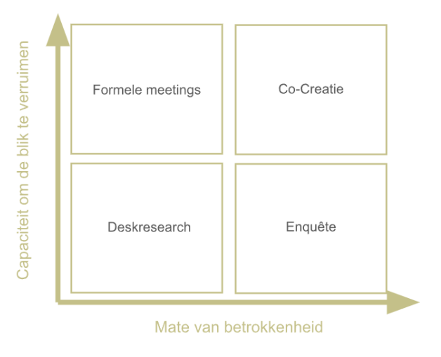 <p>Kijken of juiste stakeholders worden betrokken betreffende ESG topics</p><p><span style="background-color: transparent;"><mark data-color="#cdecff" style="background-color: rgb(205, 236, 255); color: inherit;">Y-As (= Capaciteit om de blik te verruimen):</mark></span></p><p><span style="background-color: transparent;">Mate waarin de stakeholder (nieuwe) inzichten kan aanbrengen omtrent ESG topics.</span></p><p><span style="background-color: transparent;"><mark data-color="#cdecff" style="background-color: rgb(205, 236, 255); color: inherit;">X-As (=Mate van betrokkenheid):</mark></span></p><p><span style="background-color: transparent;">Mate van bereidheid om feedback met ons te delen.</span></p>