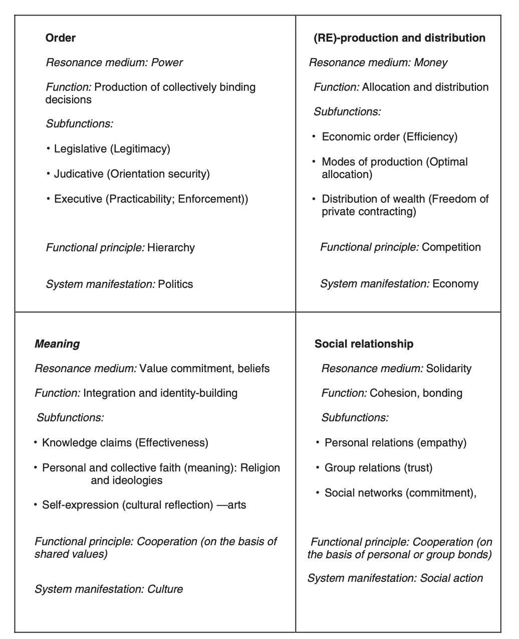 1. Order (resonance medium: power) 2. (Re)production and distribution (resonance medium: money) 3. Meaning (resonance medium: value commitment/beliefs) 4. Social relationship (resonance medium: solidarity)