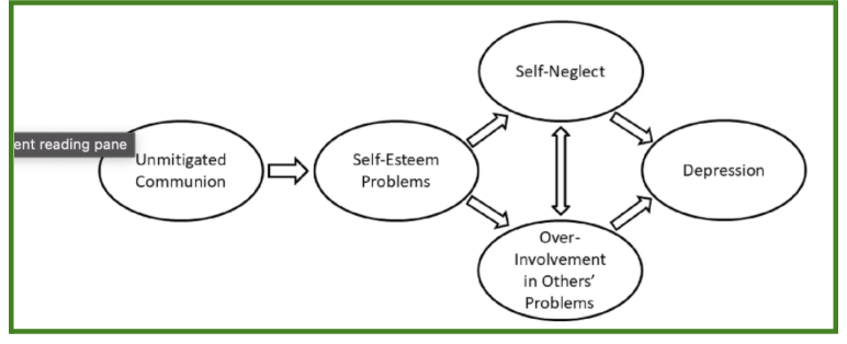 <ul><li><p><span style="background-color: transparent;"><strong>Help seeking congruent with feminine g/s norms&nbsp;</strong></span></p></li><li><p><span style="background-color: transparent;"><strong>Lead to more diagnosis among trans female individuals and women</strong></span></p></li><li><p><span style="background-color: transparent;"><strong>ENDORSEMENT OF TRADITIONAL MASC NORMS THE KEY ISSUE IN SEEKING HELP</strong></span></p></li><li><p><span style="background-color: transparent;"><strong>unmitigated communion related to depression in several populations</strong></span></p></li></ul><p></p>