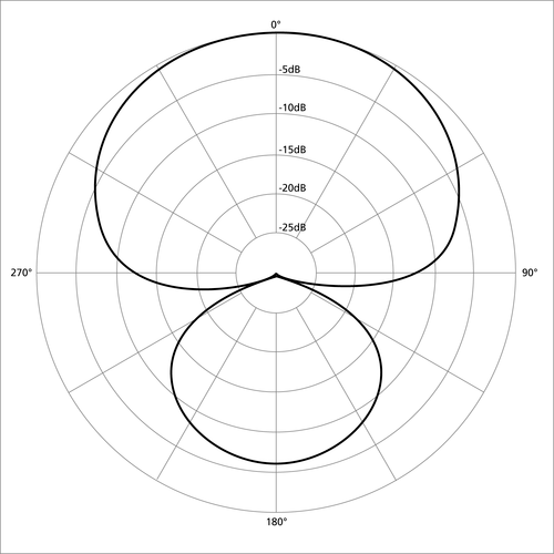 <p><span>Similar to Cardioid but the response from the sides is less, which makes it more directional. Used when isolation of sound sources is important. They are less sensitive to off-axis sounds and will not pick up near-by sources as easily. Due to their more directional nature, they are less likely to pick up feedback.</span></p>