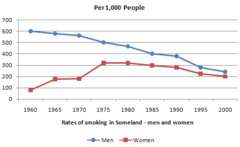 <p>A graph that uses line segments to show changes that occur over time</p>