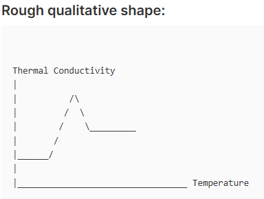 <p><strong>Thermal conductivity drops dramatically</strong></p><p>Heat conduction in ceramics primarily relies on phonon transport. </p><p>If Umklapp scattering becomes so strong that phonons lose their ability to carry heat efficiently, the material’s thermal conductivity plummets.</p><p>could lead to structural or functional consequences</p>