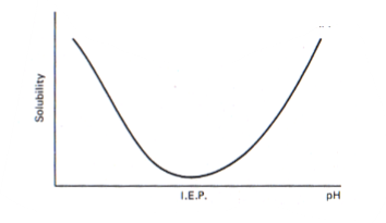 <ul><li><p>amino acids have different ionisation states depending on p\h of the solution due to their acidic carboxyl group and basic amino group</p></li><li><p>solubility curve - electrostatic repulsion and hydration of charged residues promote solubilisation of the protein</p></li><li><p>minimum solubility occurs at about the isoelectric pH of proteins; lack of electrostatic repulsion promotes aggregation and precipitation</p></li></ul><p></p>
