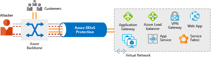 <p>Analyzes network traffic, discards attack traffic, and forwards legitimate traffic to its destination.</p>