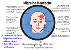 <p>What: Severe throbbing pain in the head lasting for 1 to 2 days</p><p>S+S: Nausea and vomiting, or sensitivity to light and sound, aura?</p><p>Causes: Periods, alcohol?</p>
