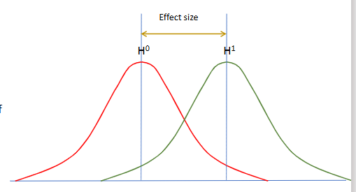 <p>1. Magnitude/effect size.</p><p>2. Alpha level (α), the probability of Type I error.</p><p>3. Sample size.</p><p>.</p><p>Typical alpha:</p><p>α = 0.05.</p><p>Larger effect size:</p><p>Easier to detect.</p><p>Larger sample size:</p><p>Increases power for a given alpha and effect size.</p>