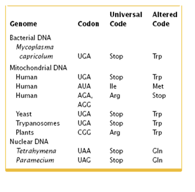 <p>differences in stop and other altered codon</p><ul><li><p><strong><mark data-color="rgba(0, 0, 0, 0)" style="background-color: rgba(0, 0, 0, 0); color: inherit;">The universal genetic code is a nearly uniform system where 64 codons map to specific amino acids or stop signals across almost all life. While largely conserved, altered codons exist, where specific codons (often UGA) are reassigned to different amino acids or function differently in organelles or specific species, primarily due to tRNA mutations or editing</mark></strong>.</p><p></p></li></ul><p></p>