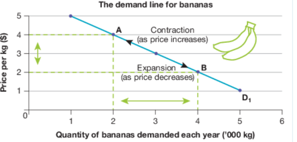<p><strong>A:</strong> As price increases, quantity demanded decreases; as price decreases, quantity demanded increases.Inverse relationship</p>