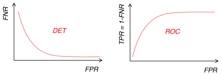 <p>DET (Detection Error Tradeoff): mette in rapporto FNR e FPR levando la soglia</p><p>ROC (Receiver Operating Characteristic): stesso ma sostituisce il FNR con TPR</p>