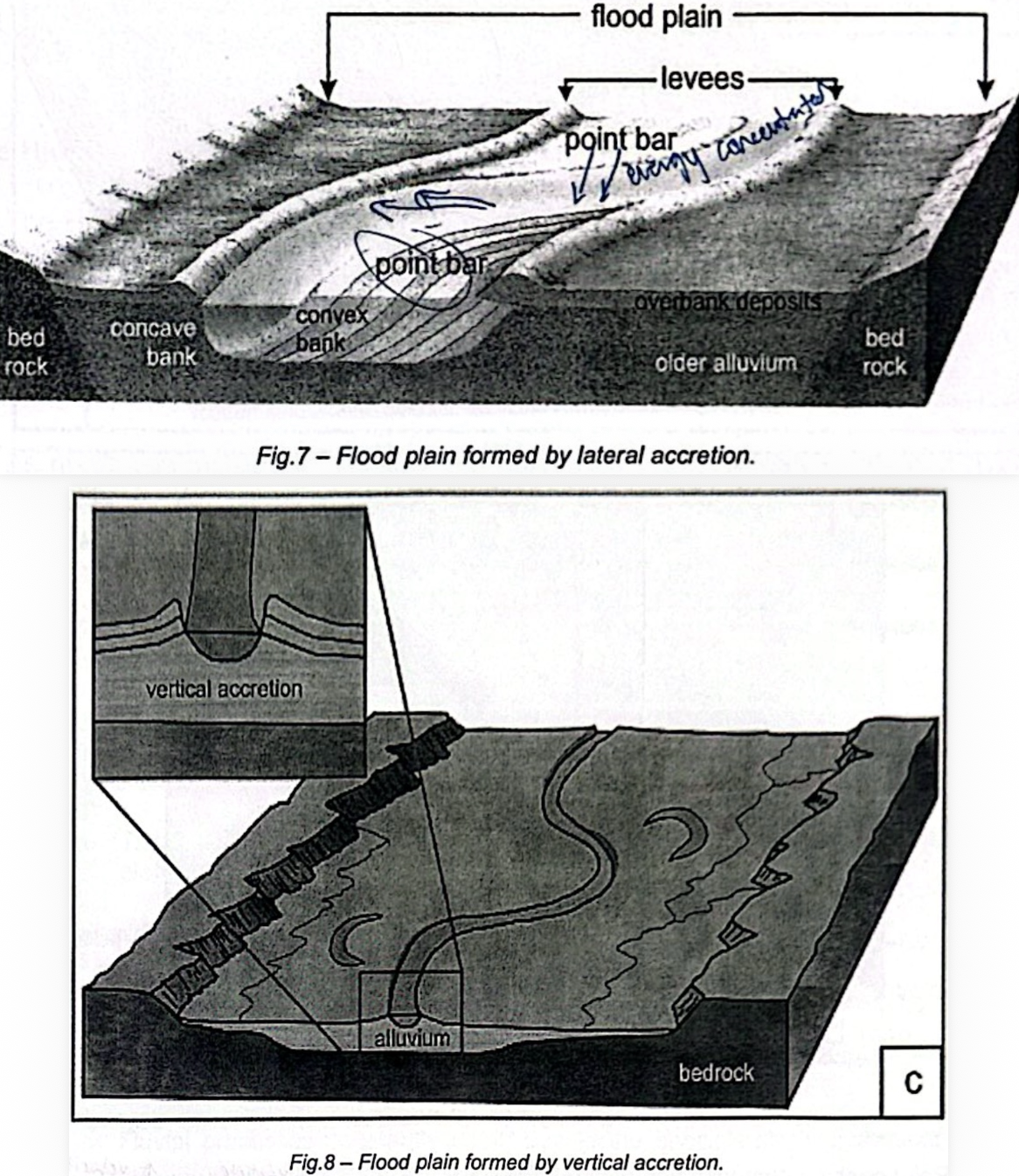 <p><strong>Lateral accretion:</strong></p><ul><li><p>Outer/concave bank → erosion</p></li><li><p>Inner/convex bank → deposition/point bar</p></li><li><p>Meander migrates sideways</p></li><li><p>→ floodplain develops laterally</p></li></ul><p><strong>Vertical accretion:</strong></p><ul><li><p>Floodwater spreads across floodplain</p></li><li><p>Velocity ↓</p></li><li><p>Suspended sediment deposited</p></li><li><p>Repeated floods → floodplain builds vertically</p></li></ul><p></p>