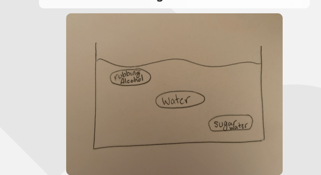 <p>-The rubbing acholh would float because it is less dense than water </p><p>-The water bag would sit in the middle because it is the same density as the water </p><p>-The sugar water would sink to the bottom because it is more dense than water</p>