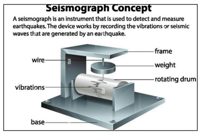 <p>● Proportional to the energy released by an earthquake at the focus. </p><p>● Measured and recorded by a seismograph. </p><p>● Represented by Arabic Numbers (e.g. 4.8, 9.0).</p><p></p>