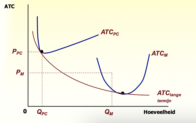 <ul><li><p>schaalvoordelen:</p><ul><li><p>mogelijkheid → monopolieprijs > prijs volmaakte concurrentie</p></li></ul></li><li><p>lagere kostencurve tgv meer R&amp;D en investeringen:</p><ul><li><p>winsten groter → makkelijker winst besteden → efficiëntere productietechnieken</p></li></ul></li></ul><p></p>