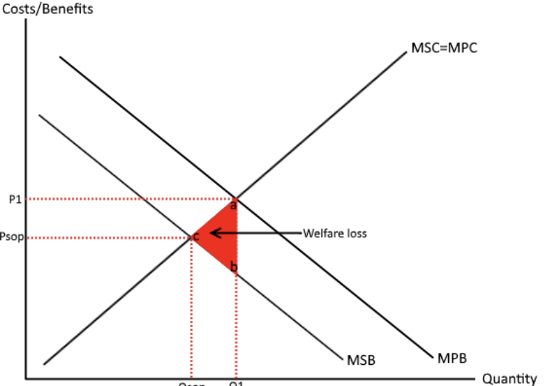 <p>When an individual's consumption of a good or service imposes external costs on third parties, resulting in  market failure where the MPB > MSB</p>