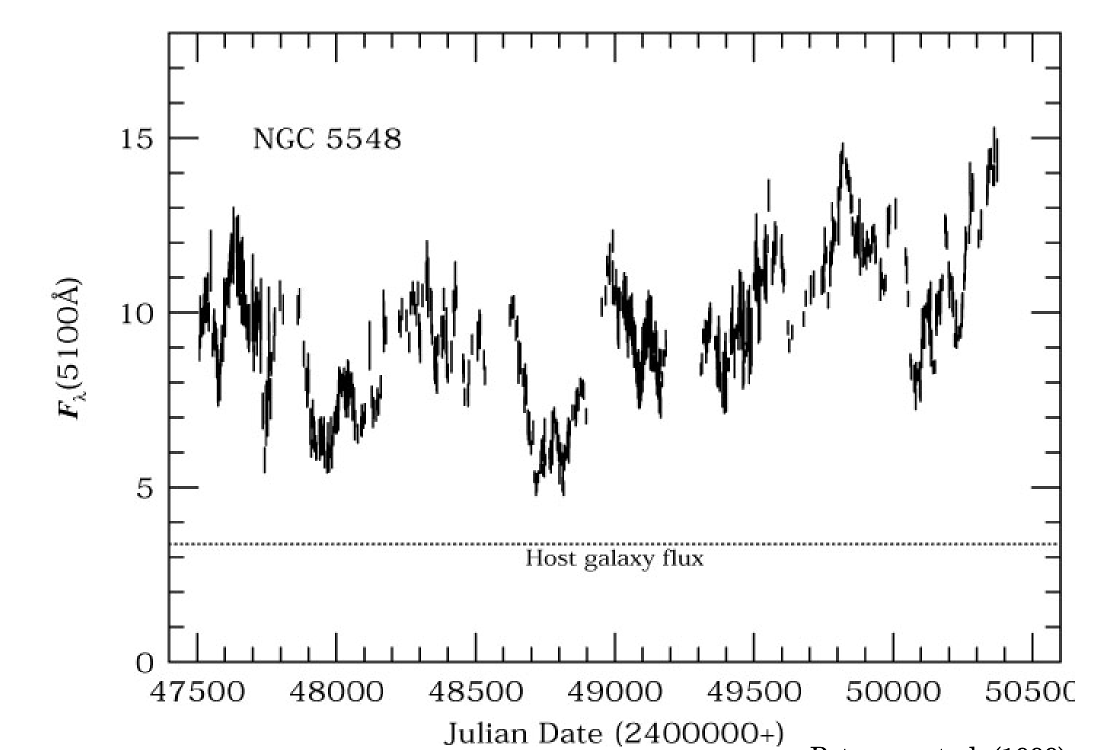 <p>There is a lag between when the surface versus the center of a galaxy becomes bright, which is related to the radius of the source in units of light-years. A faster variation indicates a smaller light source. The star’s light dips when the planet is in front. </p>