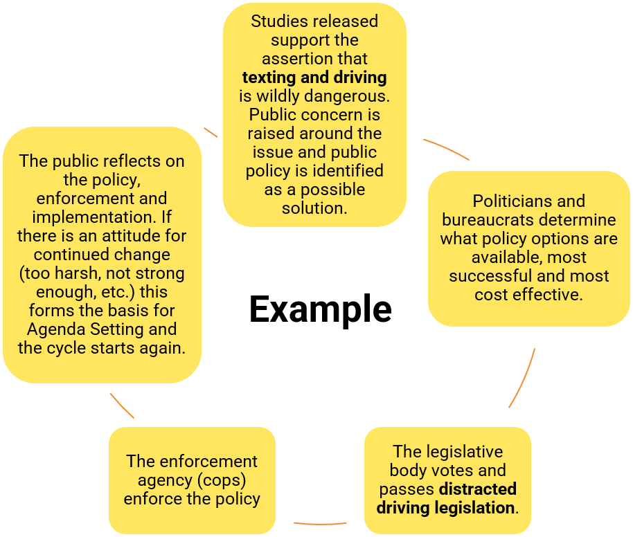 <ul><li><p>Problem Identification: A health-related issue is identified, usually as a problem.</p><ul><li><p>Nurses can be especially effective in this stage by helping to frame the issue. Framing the issue means creating a particular perspective for the issue—for example, that assisted suicide is ethically justified because patients have a right to make their own health care decisions.</p></li></ul></li><li><p>Agenda Setting—Once defined and framed, an issue is refined through a political process that involves negotiation and debate as well as the mobilization of support from interested politicians and interest groups.</p></li><li><p>Policy formulation—different policy interventions are proposed and considered.</p></li><li><p>Policy adoption—a proposed intervention is selected.</p></li><li><p>Policy implementation (carrying out the proposed intervention)</p></li><li><p>Policy evaluation or determining if the policy achieved the desired policy goals</p></li></ul><p></p>