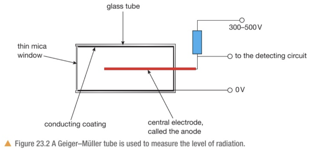 <ul><li><p>Glass tube with an electrically conducting surface on the inside at 0V</p></li><li><p>Inside tube has a mixture of inert gases at low pressures</p></li><li><p>The anode is connected via a high value resistor to a high voltage supply, typically 300-500V</p></li></ul><p></p>